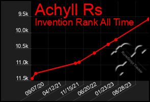 Total Graph of Achyll Rs