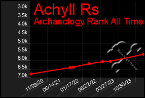 Total Graph of Achyll Rs