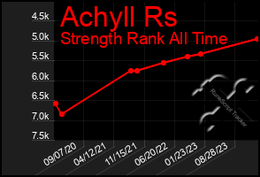 Total Graph of Achyll Rs