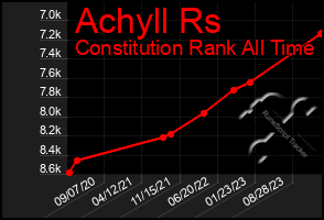 Total Graph of Achyll Rs