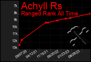 Total Graph of Achyll Rs