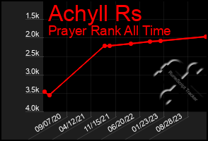 Total Graph of Achyll Rs