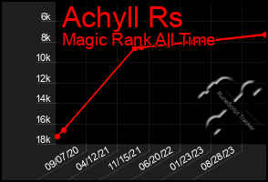 Total Graph of Achyll Rs