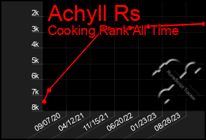 Total Graph of Achyll Rs