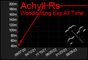 Total Graph of Achyll Rs