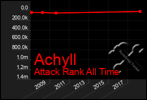 Total Graph of Achyll
