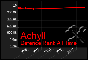 Total Graph of Achyll