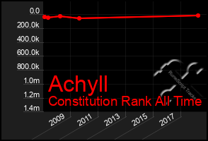 Total Graph of Achyll