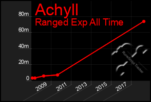 Total Graph of Achyll