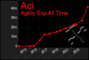Total Graph of Aci