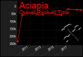 Total Graph of Aciapia