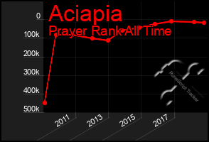 Total Graph of Aciapia