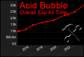 Total Graph of Acid Bubble