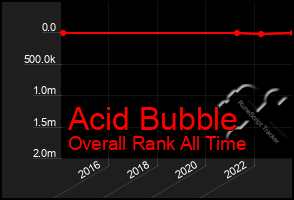 Total Graph of Acid Bubble