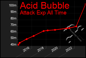 Total Graph of Acid Bubble