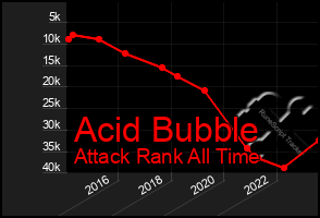 Total Graph of Acid Bubble