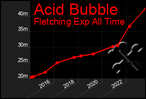 Total Graph of Acid Bubble