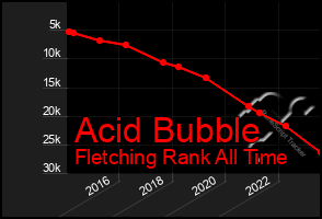 Total Graph of Acid Bubble