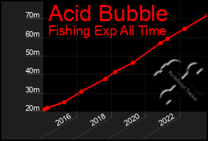 Total Graph of Acid Bubble