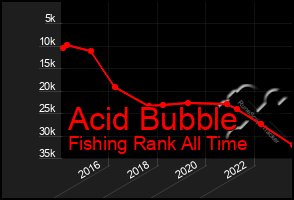 Total Graph of Acid Bubble