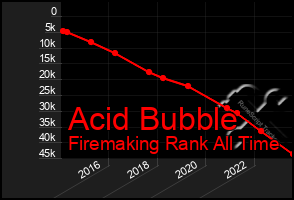 Total Graph of Acid Bubble