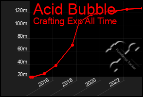 Total Graph of Acid Bubble