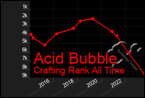 Total Graph of Acid Bubble