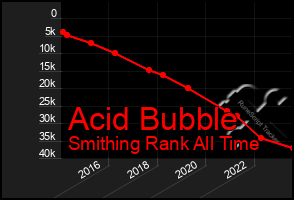 Total Graph of Acid Bubble