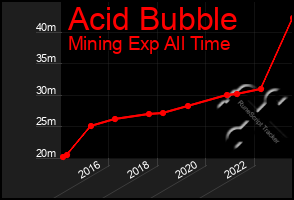 Total Graph of Acid Bubble