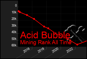 Total Graph of Acid Bubble