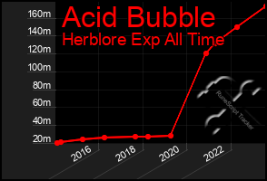 Total Graph of Acid Bubble