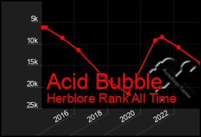 Total Graph of Acid Bubble