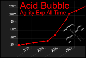 Total Graph of Acid Bubble