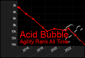 Total Graph of Acid Bubble