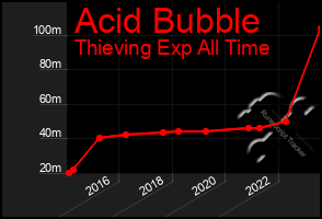 Total Graph of Acid Bubble