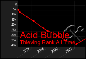 Total Graph of Acid Bubble