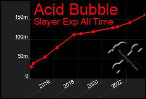 Total Graph of Acid Bubble