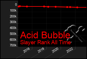 Total Graph of Acid Bubble