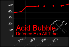 Total Graph of Acid Bubble