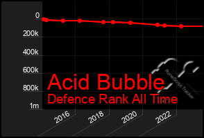 Total Graph of Acid Bubble