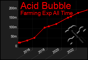 Total Graph of Acid Bubble