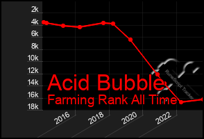 Total Graph of Acid Bubble