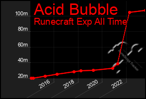 Total Graph of Acid Bubble