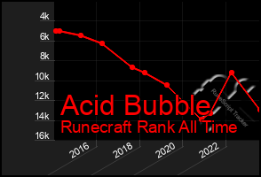 Total Graph of Acid Bubble