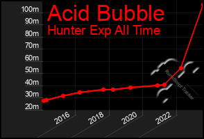 Total Graph of Acid Bubble