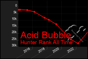 Total Graph of Acid Bubble