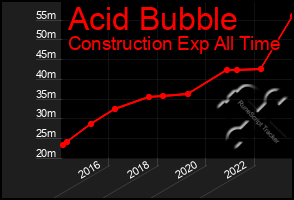 Total Graph of Acid Bubble