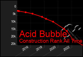 Total Graph of Acid Bubble