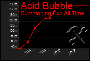 Total Graph of Acid Bubble