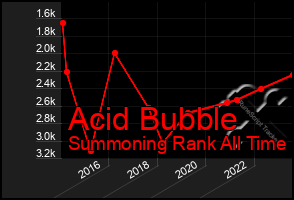 Total Graph of Acid Bubble